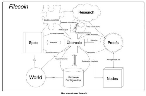 Filecoin的證明系統與信息系統運行維護服務