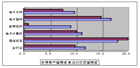 2012年前11月我國(guó)通信設(shè)備業(yè)銷售產(chǎn)值突破1.21萬(wàn)億元，家用視聽(tīng)設(shè)備成重要增長(zhǎng)點(diǎn)
